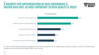 A MAJORITY CITE IMPLEMENTATION OF DATA GOVERNANCE &
MASTER DATA MGT. AS MOST IMPORTANT TO DATA QUALITY & TRUST
 