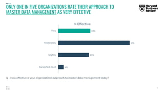 ONLY ONE IN FIVE ORGANIZATIONS RATE THEIR APPROACH TO
MASTER DATA MANAGEMENT AS VERY EFFECTIVE
 
