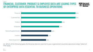 FINANCIAL, CUSTOMER, PRODUCT & EMPLOYEE DATA ARE LEADING TYPES
OF ENTERPRISE DATA ESSENTIAL TO BUSINESS OPERATIONS
 