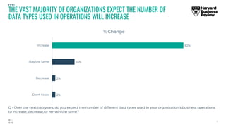 THE VAST MAJORITY OF ORGANIZATIONS EXPECT THE NUMBER OF
DATA TYPES USED IN OPERATIONS WILL INCREASE
 