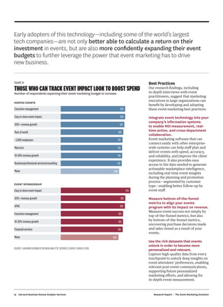 12 Research Report | The Event Marketing EvolutionHarvard Business Review Analytic Services
Best Practices
Our research fi...