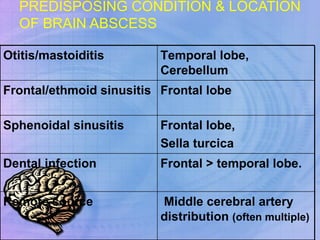 PREDISPOSING CONDITION &   LOCATION OF BRAIN ABSCESS Otitis/mastoiditis Temporal lobe, Cerebellum Frontal/ethmoid sinusitis Frontal lobe Sphenoidal sinusitis Frontal lobe,  Sella turcica Dental infection Frontal > temporal lobe. Remote source Middle cerebral artery distribution  (often multiple) 