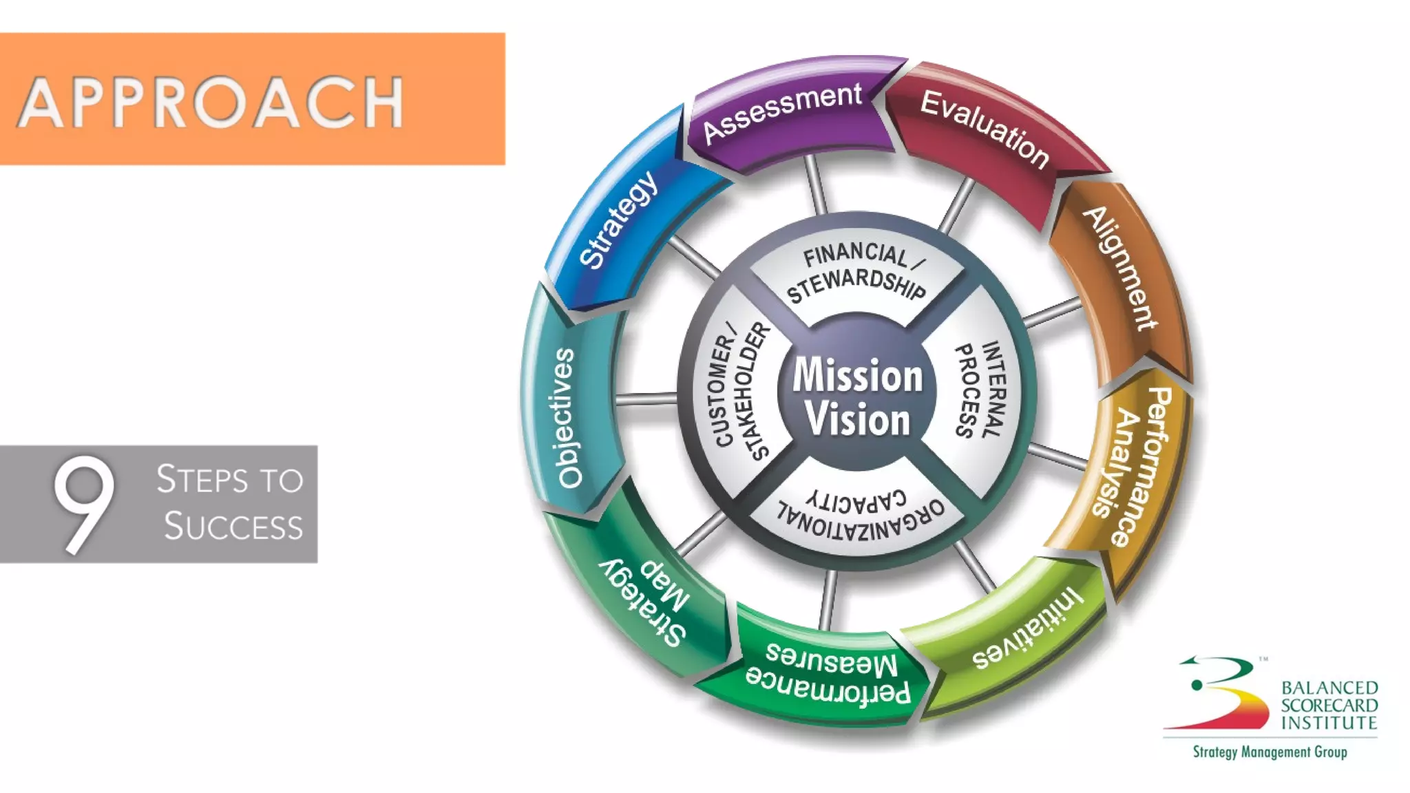 The Balanced Scorecard as a Strategic Management System 