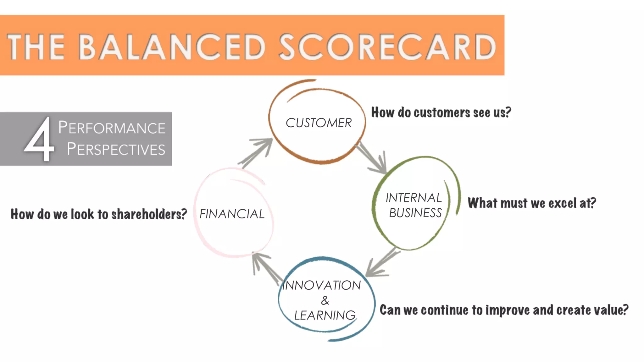CUSTOMER
INTERNAL
BUSINESS
INNOVATION
&
LEARNING
FINANCIAL
 