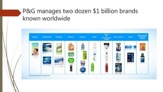 P&G manages two dozen $1 billion brands
known worldwide
 