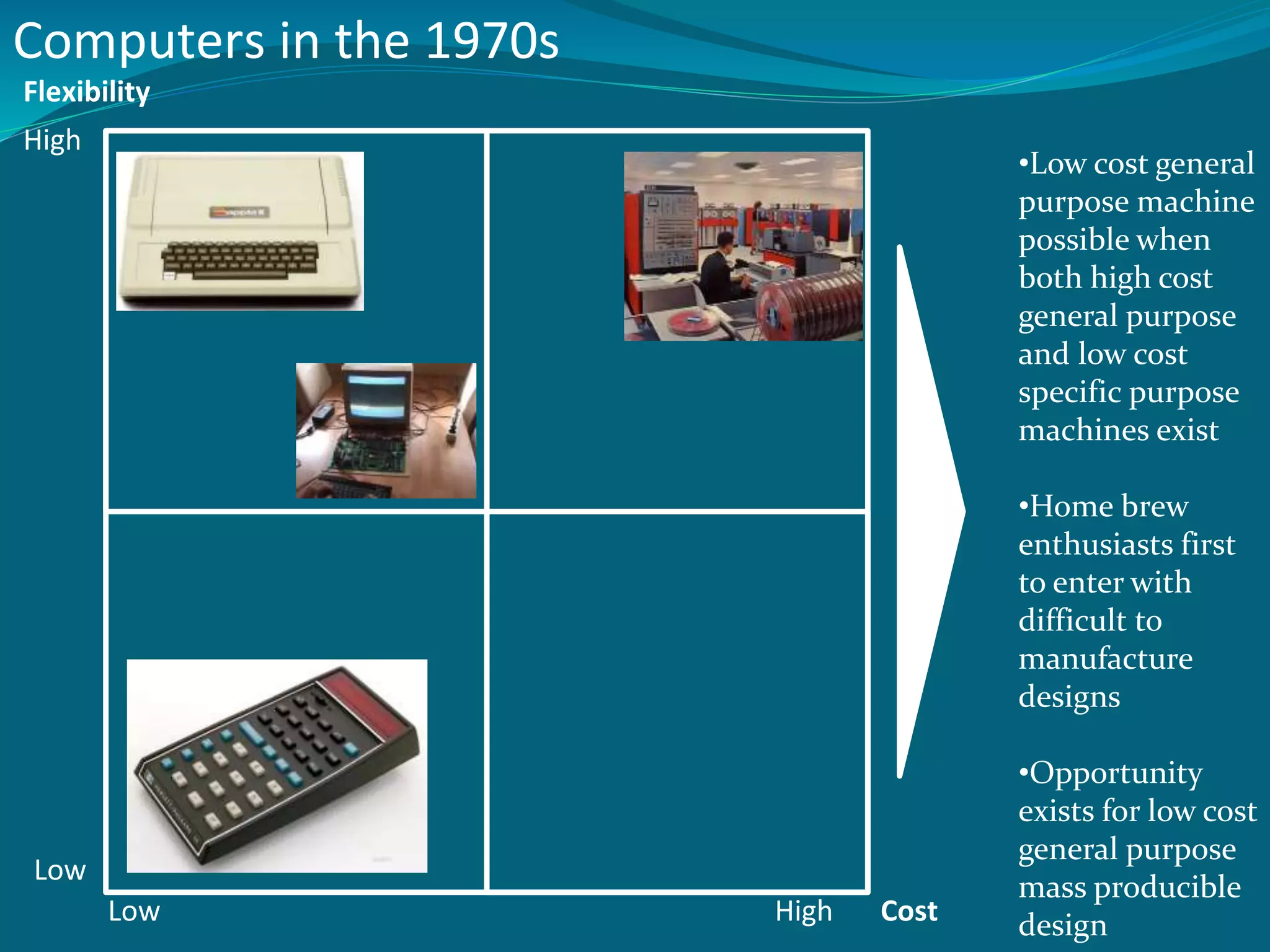 Computers in the 1970s
Flexibility
CostHigh
High
Low
Low
•Low cost general
purpose machine
possible when
both high cost
general purpose
and low cost
specific purpose
machines exist
•Home brew
enthusiasts first
to enter with
difficult to
manufacture
designs
•Opportunity
exists for low cost
general purpose
mass producible
design
 