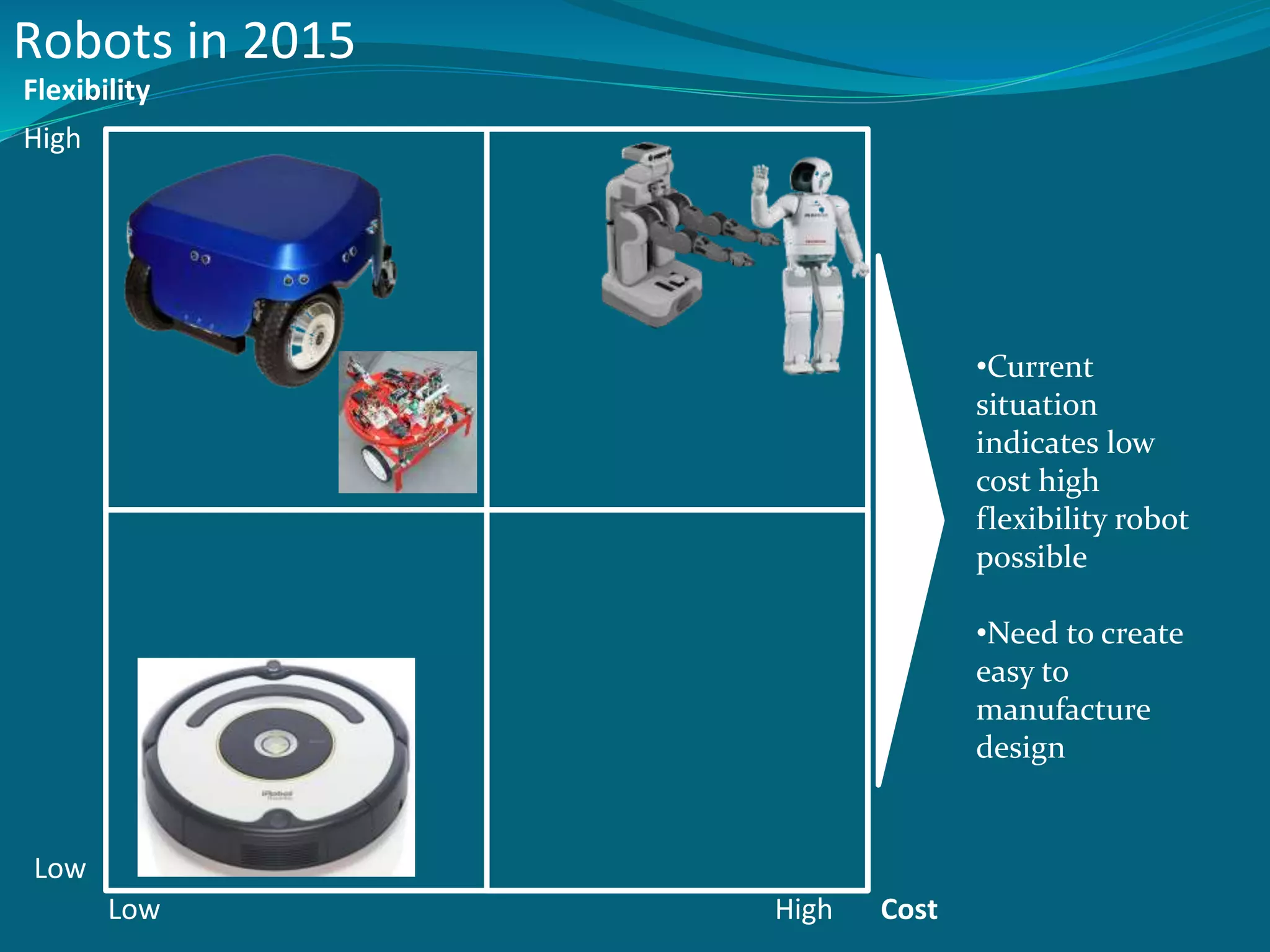 ?
Robots in 2015
Flexibility
CostHigh
High
Low
Low
•Current
situation
indicates low
cost high
flexibility robot
possible
•Need to create
easy to
manufacture
design
 