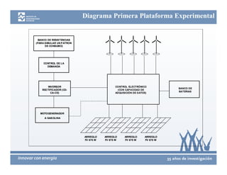 Diagrama Primera Plataforma Experimental


  BANCO DE RESISTENCIAS
(PARA SIMULAR UN PATRON
      DE CONSUMO)




    CONTROL DE LA
      DEMANDA




       INVERSOR                            CONTROL ELECTRÓNICO
                                                                         BANCO DE
    RECTIFICADOR (CD-                       (CON CAPACIDAD DE
                                                                         BATERIAS
         CA-CD)                            ADQUISICIÓN DE DATOS)




  MOTOGENERADOR
     A GASOLINA




                          ARREGLO    ARREGLO     ARREGLO      ARREGLO
                          FV 675 W   FV 675 W    FV 675 W     FV 675 W
 