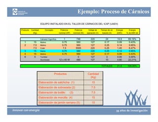 Ejemplo: Proceso de Cárnicos

                      EQUIPO INSTALADO EN EL TALLER DE CÁRNICOS DEL ICAP (UAEH)

Producto   Cantidad        Concepto         Potencia          Potencia      Voltaje de     Tiempo de uti-   Energía     Energía
             (Kg)                          nominal (HP)      nominal (W)   operación (V)    lización (h)    (kWh)     % de kWh tot


                      Cámara Frigorífica        1              746             220              24           14.9      69.16%
   1         15       Molino                  0.75             560             127             0.17          0.09      0.43%
   2         7.5      Molino                  0.75             560             127             0.25          0.14      0.65%
             7.5      Cuter                    7.5             5595            220             0.25          1.40      6.47%
   3         15       Sierra                  0.75             560             220             0.25          0.14      0.65%
   4         15       Molino                  0.75             560             127             0.17          0.09      0.43%
   6          5       Tumbler                                    0             127               3           0.00      0.00%
                      Alumbrado            12 x 40 W           480             127              10           4.80      22.21%

                                                                                           TOTALES           21.6      100.00%


                                      Productos                            Cantidad
                                                                             (Kg)
                    Elaboración de salchicha (1)                                15
                    Elaboración de sobrasada (2)                                7.5
                    Elaboración de botillo             (3)                      7.5
                    Elaboración de morcilla (4)                                 15
                    Elaboración de jamón serrano (5)                            15
 