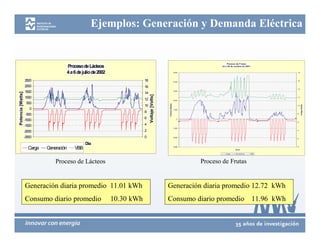 Ejemplos: Generación y Demanda Eléctrica


                                                                                                                                                 Proceso de Frutas
                                      Proceso de Lácteos                                                                                     24 a 26 de octubre de 2001


                                      4 a 6 de julio de 2002                                                         5000                                                             18




                   2500                                                    18                                        4000
                                                                                                                                                                                      16


                   2000                                                    16
                                                                                                                                                                                      14
                   1500                                                    14
                                                                                                                     3000
Potencia [Watts]




                                                                                Voltaje [Volts]
                   1000                                                                                                                                                               12
                                                                           12                                        2000
                    500




                                                                                                  Potencia [Watts]
                                                                           10




                                                                                                                                                                                           Voltaje [Volts]
                                                                                                                                                                                      10

                      0                                                                                              1000
                                                                           8
                    -500                                                                                                                                                              8

                                                                           6                                            0
                   -1000                                                                                                     10         10                                  10        6

                   -1500                                                   4
                                                                                                                     -1000

                   -2000                                                   2                                                                                                          4



                   -2500                                                   0                                         -2000
                                                                                                                                                                                      2


                                                Día
                     Carga   Generación   VBB                                                                        -3000
                                                                                                                                                         Hora
                                                                                                                                                                                      0



                                                                                                                                                C arga   Generación   VBB




                                 Proceso de Lácteos                                                                               Proceso de Frutas


                   Generación diaria promedio 11.01 kWh                                           Generación diaria promedio 12.72 kWh
                   Consumo diario promedio                     10.30 kWh                          Consumo diario promedio                                                 11.96 kWh
 