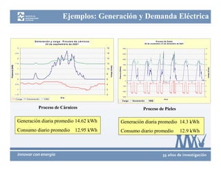 Ejemplos: Generación y Demanda Eléctrica


                                      G e n e ra c ió n y c a rg a . P ro c e s o d e c á rn ic o s                                                                                  Proceso de Pieles
                                                  2 3 d e s e p tie m b re d e 2 0 0 1                                                                                    30 de noviembre a 5 de diciembre de 2001

                    3                                                                                 18                                        3000                                                                        18



                 2.5                                                                                  16                                        2500                                                                        16



                    2                                                                                 14                                        2000                                                                        14



                 1.5                                                                                  12                                        1500                                                                        12
Potencia [kW]




                                                                                                           Voltaje [Volts]




                                                                                                                             Potencia [Watts]




                                                                                                                                                                                                                                 Voltaje [Volts]
                    1                                                                                 10
                                                                                                                                                1000                                                                        10


                 0.5                                                                                  8
                                                                                                                                                 500                                                                        8


                    0                                                                                 6
                                                                                                                                                   0                                                                        6
                                                                                                                                                        10        10             10            10           10       10
                -0 . 5                                                                                4
                                                                                                                                                 -500                                                                       4


                   -1                                                                                 2
                                                                                                                                                -1000                                                                       2


                -1 . 5                                                                                0
                                                                                                                                                -1500                                                                       0
                                                                   D ía
                 C a rg a   G e n e ra c ió n   VBB                                                                                                                                          Hora
                                                                                                                                                Carga        Generación       VBB


                                           Proceso de Cárnicos                                                                                                         Proceso de Pieles

                    Generación diaria promedio 14.62 kWh                                                                               Generación diaria promedio 14.3 kWh
                    Consumo diario promedio                                        12.95 kWh                                           Consumo diario promedio                                                   12.9 kWh
 