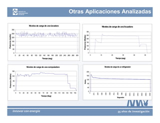 Otras Aplicaciones Analizadas

                                               Niveles de carga de una lavadora                                                                     Niveles de carga de una licuadora
                      300
                                                                                                                             300
                      250
Potencia (watts)




                                                                                                                             250




                                                                                                          Potencia (Watts)
                      200
                                                                                                                             200
                      150
                                                                                                                             150
                      100                                                                                                    100

                      50                                                                                                     50

                       0                                                                                                      0
                            0   20   40   60     80   100 120 140 160 180 200 220 240 260 280 300                                  0               10                20                      30                  40                  50

                                                                 Tiempo (seg)                                                                                                   Tiempo (seg)



                                          Niveles de carga de una computadora                                                                            Niveles de carga de un refrigerador

                      160                                                                                                    200
   Potencia (Watts)




                      120                                                                                                    160

                                                                                                                             120


                                                                                                             Watts
                       80
                                                                                                                              80
                       40
                                                                                                                              40
                        0                                                                                                      0
                            0   10   20   30    40    50   60    70   80   90   100 110 120 130 140 150
                                                                                                                                   0

                                                                                                                                       120

                                                                                                                                             240

                                                                                                                                                   360

                                                                                                                                                         480

                                                                                                                                                               600

                                                                                                                                                                          720

                                                                                                                                                                                 840

                                                                                                                                                                                       960

                                                                                                                                                                                                  1080

                                                                                                                                                                                                         1200

                                                                                                                                                                                                                1320

                                                                                                                                                                                                                       1440

                                                                                                                                                                                                                              1560

                                                                                                                                                                                                                                     1680

                                                                                                                                                                                                                                            1800
                                                                Tiempo (Seg)
                                                                                                                                                                                 Segundos
 
