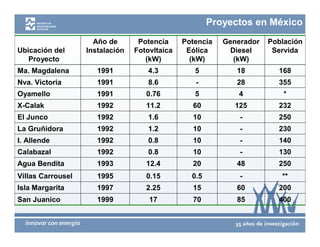 Proyectos en México
                     Año de       Potencia     Potencia   Generador   Población
Ubicación del      Instalación   Fotovltaica    Eólica      Diesel     Servida
   Proyecto                         (kW)         (kW)        (kW)
Ma. Magdalena         1991           4.3          5          18         168
Nva. Victoria         1991           8.6          -          28         355
Oyamello              1991          0.76          5           4           *
X-Calak               1992          11.2         60          125        232
El Junco              1992           1.6         10           -         250
La Gruñidora          1992           1.2         10           -         230
I. Allende            1992           0.8         10           -         140
Calabazal             1992           0.8         10           -         130
Agua Bendita          1993          12.4         20          48         250
Villas Carrousel      1995          0.15         0.5          -          **
Isla Margarita        1997          2.25         15          60         200
San Juanico           1999           17          70          85         400
 