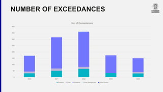 NUMBER OF EXCEEDANCES
0
50
100
150
200
250
300
350
400
2020 2021 2022 2023 2024
No. of Exceedances
Kerbside Other Roadside Urban Background Urban Centre
 