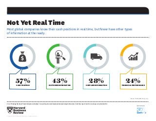 Not Yet Real Time
From “Making the Real-Time Enterprise a Reality,” a report by Harvard Business Review Analytic Services. Find this report and more at sap.com/mobile/hbr.
Source: The Hackett Group, 2013
Most global companies know their cash positions in real time, but fewer have other types
of information at the ready.
© 2014 Harvard Business Publishing. All rights reserved.
43%CUSTOMER INFORMATION
28%SUPPLIER INFORMATION
24%FINANCIAL PERFORMANCE
57%CASH POSITION
 