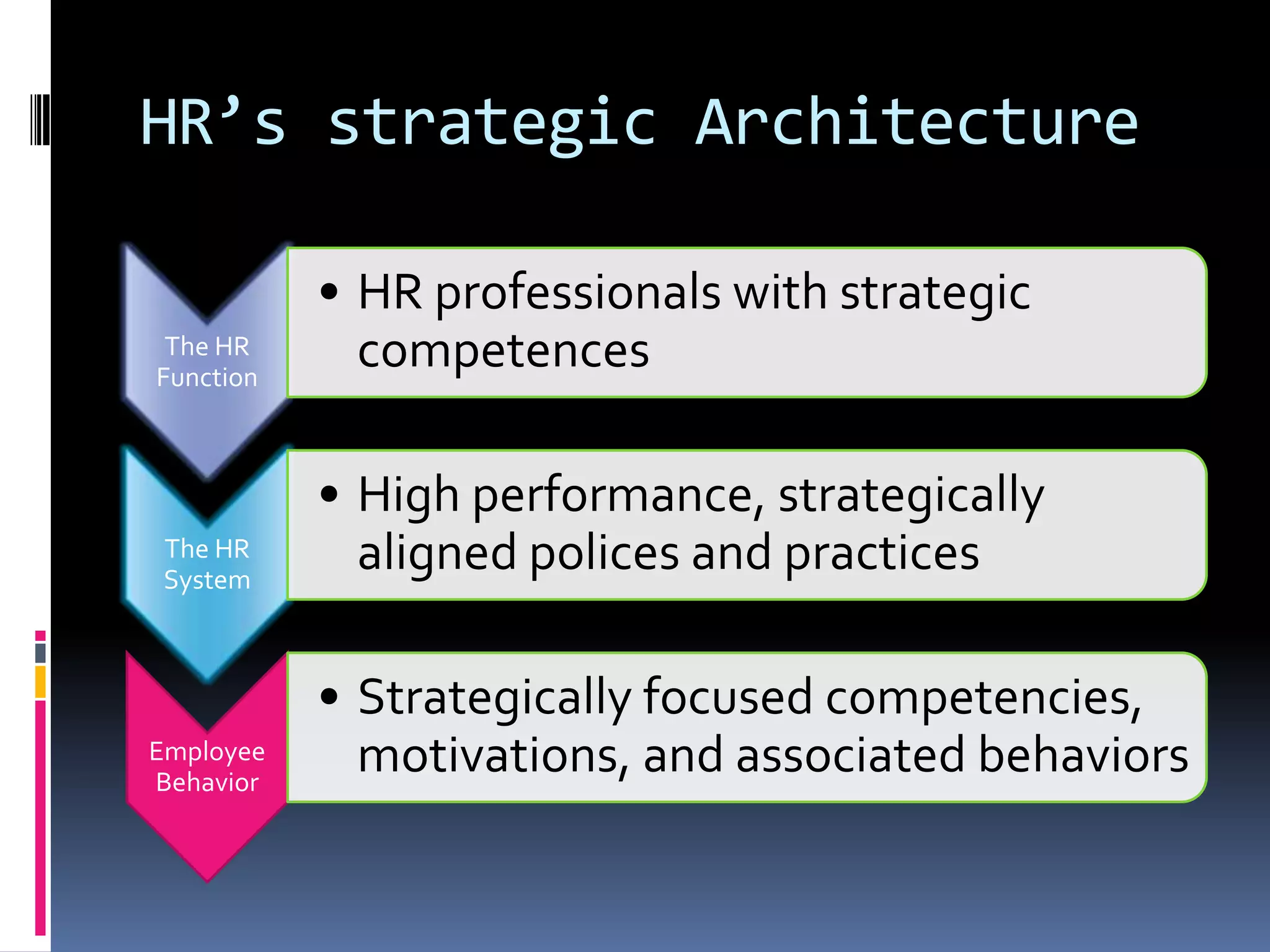 HR’s strategic Architecture
The HR
Function
• HR professionals with strategic
competences
The HR
System
• High performance, strategically
aligned polices and practices
Employee
Behavior
• Strategically focused competencies,
motivations, and associated behaviors
 