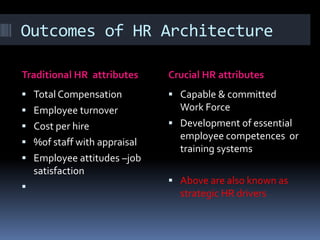 Outcomes of HR Architecture
Traditional HR attributes Crucial HR attributes
 Total Compensation
 Employee turnover
 Cost per hire
 %of staff with appraisal
 Employee attitudes –job
satisfaction

 Capable & committed
Work Force
 Development of essential
employee competences or
training systems
 Above are also known as
strategic HR drivers
 