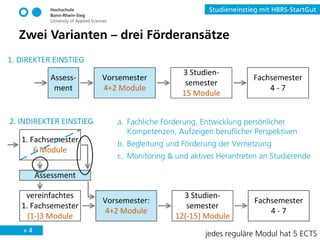 » 4
Studieneinstieg mit HBRS-StartGut
Zwei Varianten – drei Förderansätze
a. Fachliche Förderung, Entwicklung persönlicher
Kompetenzen, Aufzeigen beruflicher Perspektiven
b. Begleitung und Förderung der Vernetzung
c. Monitoring & und aktives Herantreten an Studierende
jedes reguläre Modul hat 5 ECTS
 