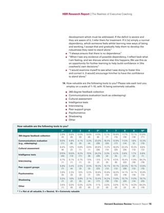 HBR Research Report | The Realities of Executive Coaching




                                                       development which must be addressed. If the deficit is severe and
                                                       they are aware of it, I refer them for treatment. If it [is] simply a normal
                                                       dependency, which someone feels whilst learning new ways of being
                                                       and working, I accept that and gradually help them to develop the
                                                       robustness they need to stand alone.    ”
                                                   ●   “I always ensure that there is no dependence.  ”
                                                   ●   “When I see any evidence of possible dependency, I reflect back what
                                                       I am feeling, and we discuss where else this happens. We use this as
                                                       an opportunity for further learning to help build confidence in [the
                                                       coachee’s] own decisions.   ”
                                                   ●   “I would examine myself to see what I was doing to foster this
                                                       and correct it. [I would] encourage him/her to have the confidence
                                                       to stand alone. ”

                                             14. How valuable are the following tools to you? Please rate each tool you
                                                 employ on a scale of 1–10, with 10 being extremely valuable.

                                                   ■   360-degree feedback collection
                                                   ■   Communications evaluation (such as videotaping)
                                                   ■   Cultural assessment
                                                   ■   Intelligence tests
                                                   ■   Interviewing
                                                   ■   Peer support grops
                                                   ■   Psychometrics
                                                   ■   Shadowing
                                                   ■   Other

How valuable are the following tools to you?
                                            1*           2        3      4       5*       6       7        8       9       10*
                                           2.9%        0.0%    0.0%    0.0%     4.4%    5.1%    10.9%    11.7%   13.1%    51.8%
 360-degree feedback collection
                                            (4)         (0)     (0)     (0)      (6)     (7)     (15)     (16)    (18)     (71)
 Communications evaluation                 9.0%        4.9%    4.1%    3.3%    23.0%    16.4%   13.9%    11.5%    1.6%    12.3%
 (e.g., videotaping)                        (11)        (6)     (5)     (4)     (28)     (20)    (17)     (14)      (2)    (15)
                                           6.4%        1.6%    0.8%    0.8%    20.8%    11.2%   16.0%   22.4%    10.4%    9.6%
 Cultural assessment
                                            (8)          (2)    (1)     (1)     (26)     (14)    (20)    (28)     (13)     (12)
                                          37.5%        10.8%   9.2%    7.5%    24.2%    3.3%     4.2%    0.8%     1.7%    0.8%
 Intelligence tests
                                           (45)         (13)    (11)     (9)    (29)     (4)      (5)     (1)       (2)    (1)
                                           0.7%        0.7%    0.7%    1.5%     1.5%    3.7%     4.5%   16.4%    11.9%    58.2%
 Interviewing
                                            (1)         (1)     (1)      (2)      (2)    (5)      (6)    (22)     (16)     (78)
                                           5.9%        3.4%    2.5%    2.5%    19.3%    10.1%   10.1%   23.5%    10.1%    12.6%
 Peer support groups
                                            (7)         (4)     (3)     (3)     (23)     (12)    (12)    (28)     (12)     (15)
                                           3.9%        2.3%    1.6%    5.5%    18.8%    10.9%   18.0%   14.1%    14.1%    10.9%
 Psychometrics
                                            (5)         (3)      (2)    (7)     (24)     (14)    (23)    (18)     (18)     (14)
                                           5.5%        1.6%    3.9%    3.1%    13.4%    14.2%   11.8%   15.7%    11.0%    19.7%
 Shadowing
                                            (7)          (2)    (5)     (4)     (17)     (18)    (15)    (20)     (14)     (25)
                                           3.6%        0.0%    0.0%    0.0%     7.1%    0.0%     0.0%   10.7%    14.3%    64.3%
 Other
                                            (1)         (0)     (0)     (0)       (2)    (0)      (0)     (3)      (4)     (18)
* 1 = Not at all valuable, 5 = Neutral, 10 = Extremely valuable




                                                                                        Harvard Business Review Research Report 16
 