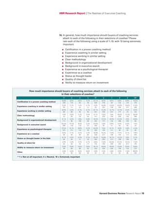 HBR Research Report | The Realities of Executive Coaching




                                            16. In general, how much importance should buyers of coaching services
                                                attach to each of the following in their selections of coaches? Please
                                                rate each of the following using a scale of 1–10, with 10 being extremely
                                                important.

                                              ■     Certification in a proven coaching method
                                              ■     Experience coaching in similar setting
                                              ■     Experience working in similar setting
                                              ■     Clear methodology
                                              ■     Background in organizational development
                                              ■     Background in executive search
                                              ■     Experience as a psychological therapist
                                              ■     Experience as a coachee
                                              ■     Status as thought leader
                                              ■     Quality of client list
                                              ■     Ability to measure return on investment


              How much importance should buyers of coaching services attach to each of the following
                                        in their selections of coaches?
                                               1*        2      3       4      5*        6        7       8       9      10*
                                              16.8%    8.8%    3.6%    2.2%   24.1%     9.5%    6.6%    8.8%    8.8%    10.9%
Certification in a proven coaching method      (23)     (12)    (5)     (3)    (33)      (13)    (9)     (12)    (12)    (15)
                                              0.0%     0.7%    1.4%    0.7%   2.2%     15.9%    13.8%   24.6%   19.6%   21.0%
Experience coaching in similar setting         (0)      (1)      (2)    (1)    (3)      (22)     (19)    (34)    (27)    (29)
                                              6.0%     4.5%    6.7%    3.7%   23.1%    13.4%    15.7%   12.7%   5.2%    9.0%
Experience working in similar setting          (8)      (6)     (9)     (5)    (31)     (18)     (21)    (17)    (7)     (12)
                                              1.5%     0.0%    2.2%    3.0%   8.1%     17.0%    7.4%    18.5%   13.3%   28.9%
Clear methodology                               (2)     (0)     (3)     (4)    (11)     (23)     (10)    (25)    (18)    (39)
                                              8.1%     4.4%    7.4%    5.9%   16.2%    12.5%    10.3%   21.3%   7.4%    6.6%
Background in organizational development       (11)     (6)     (10)    (8)    (22)     (17)     (14)    (29)    (10)    (9)
                                              44.4%    10.5%   9.0%    5.3%   24.8%     3.8%    0.8%    0.0%    0.0%    1.5%
Background in executive search                 (59)     (14)    (12)    (7)    (33)      (5)     (1)     (0)     (0)      (2)
                                              27.2%    8.1%    9.6%    2.2%   24.3%     7.4%    8.1%    5.9%    2.9%    4.4%
Experience as psychological therapist          (37)     (11)    (13)    (3)    (33)      (10)    (11)    (8)     (4)     (6)
                                              6.6%     3.7%    4.4%    4.4%   16.9%    15.4%    11.8%   11.0%   8.1%    17.6%
Experience as a coachee                        (9)      (5)     (6)     (6)    (23)     (21)     (16)    (15)    (11)    (24)
                                              6.7%     4.5%    5.2%    2.2%   25.4%    14.9%    15.7%   14.2%   7.5%    3.7%
Status as thought leader in the field          (9)      (6)     (7)     (3)    (34)     (20)     (21)    (19)    (10)    (5)
                                              2.9%     2.2%    2.2%    0.7%   9.6%     11.8%    20.6%   23.5%   15.4%   11.0%
Quality of client list                         (4)      (3)     (3)     (1)    (13)     (16)     (28)    (32)    (21)    (15)
                                              2.9%     5.8%    5.8%    3.6%   16.1%    16.8%    16.8%   13.9%   9.5%    8.8%
Ability to measure return on investment        (4)      (8)     (8)     (5)    (22)     (23)     (23)    (19)    (13)    (12)
                                              3.9%     0.0%    0.0%    0.0%   3.9%      3.9%    3.9%    3.9%    11.8%   68.6%
Other                                          (2)      (0)     (0)     (0)    (2)       (2)     (2)     (2)      (6)    (35)

* 1 = Not at all important, 5 = Neutral, 10 = Extremely important




                                                                                      Harvard Business Review Research Report 19
 