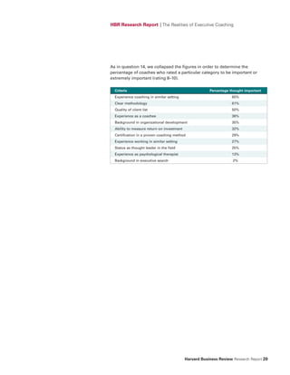 HBR Research Report | The Realities of Executive Coaching




As in question 14, we collapsed the figures in order to determine the
percentage of coaches who rated a particular category to be important or
extremely important (rating 8–10).

  Criteria                                              Percentage thought important
  Experience coaching in similar setting                            65%
  Clear methodology                                                 61%
  Quality of client list                                            50%
  Experience as a coachee                                           36%
  Background in organizational development                          35%
  Ability to measure return on investment                           32%
  Certification in a proven coaching method                         29%
  Experience working in similar setting                             27%
  Status as thought leader in the field                             25%
  Experience as psychological therapist                             13%
  Background in executive search                                    2%




                                            Harvard Business Review Research Report 20
 