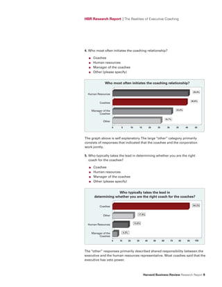 HBR Research Report | The Realities of Executive Coaching




4. Who most often initiates the coaching relationship?

  ■    Coachee
  ■    Human resources
  ■    Manager of the coachee
  ■    Other (please specify)


                Who most often initiates the coaching relationship?

                                                                                                             29.5%
  Human Resources

                                                                                                            28.8%
            Coachee

      Manager of the                                                                          23.0%
           Coachee

                                                                                   18.7%
              Other

                       0    5           10          15         20        25         30        35      40      45




The graph above is self explanatory. The large “other” category primarily
consists of responses that indicated that the coachee and the corporation
work jointly.

5. Who typically takes the lead in determining whether you are the right
   coach for the coachee?

  ■    Coachee
  ■    Human resources
  ■    Manager of the coachee
  ■    Other (please specify)


                      Who typically takes the lead in
        determining whether you are the right coach for the coachee?

                                                                                                             64.3%
            Coachee

                                                17.9%
              Other

                                             13.6%
  Human Resources


      Manager of the            4.3%
           Coachee
                       0   10          20      30         40        50        60         70    80      90     100



The “other” responses primarily described shared responsibility between the
executive and the human resources representative. Most coaches said that the
executive has veto power.



                                                         Harvard Business Review Research Report 9
 