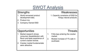 SWOT Analysis
Strengths
1. World renowned product
development labs.
2. Product mix
3. Company Owned DSD
Weaknesses
1. Capacity constrains of DSD for
Krispy natural products.
Opportunities
1. Market research shows
consumer dissatisfaction with
flavor and taste experience of
current cracker brands.
2. Cracker market fundamentals
were attractive.
Threats
1. Fritto-lays entering the cracker
market.
2. Modest increase of 1% sale in
southeast.
 
