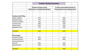 Product Testing Summary
Positive Purchase Intent % Testers that preferred taste of
(Definitely or Probably Would Buy) Krispy Natural over leading brand
Crackers with Filling
White Cheddar 92% 78%
Smoked Gouda 77% 65%
Chipotle Cheddar 78% 64%
Creamy Swiss 80% 72%
Tomato Basil 85% 75%
Vegetable Herb 77% 50%
AVERAGE 82% 67%
Flat Crackers
Smoked Cheddar 81% 61%
Sundried Tomato 80% 58%
Cracked Pepper &
Olive Oil 80% 55%
Roasted Garlic 81% 59%
AVERAGE 81% 58%
 