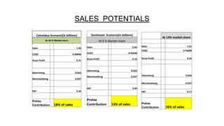 SALES POTENTIALS
Columbus Scenario(in billions)
At 18 % Market share
Sales 1.30
COGS 0.98496
Gross Profit 0.31
Advertising 0.033
Merchandising 0.037
PBT 0.24
Pretax
Contribution 18% of sales
Southeast Scenario(in billions)
At 9 % Market share
Sales 0.65
COGS 0.49248
Gross Profit 0.16
Advertising 0.033
Merchandising 0.037
PBT 0.09
Pretax
Contribution 13% of sales
At 14% market share
Sales 1.01
COGS 0.76608
Gross Profit 0.24
Advertising 0.033
Merchandising 0.037
PBT 0.17
Pretax
Contribution 16% of sales
 