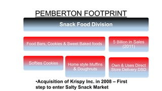 PEMBERTON FOOTPRINT
Snack Food Division
Food Bars, Cookies & Sweet Baked foods
Softies Cookies Home style Muffins
& Doughnuts
5 Billion in Sales
(2011)
Own & Uses Direct
Store Delivery DSD
•Acquisition of Krispy Inc. in 2008 – First
step to enter Salty Snack Market
 