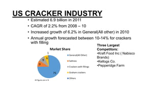 US CRACKER INDUSTRY
• Estimated 6.9 billion in 2011
• CAGR of 2.2% from 2008 – 10
• Increased growth of 6.2% in General(All other) in 2010
• Annual growth forecasted between 10-14% for crackers
with filling
75
9
9
6
1
Market Share
General(All Other)
Saltines
Crackers with fillings
Graham crackers
Others
All figures are in %
Three Largest
Competitors:
•Kraft Food Inc ( Nabisco
Brands)
•Kellogs Co.
•Pepperidge Farm
 