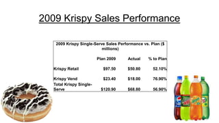 2009 Krispy Sales Performance
2009 Krispy Single-Serve Sales Performance vs. Plan ($
millions)
Plan 2009 Actual % to Plan
Krispy Retail $97.50 $50.80 52.10%
Krispy Vend $23.40 $18.00 76.90%
Total Krispy Single-
Serve $120.90 $68.80 56.90%
 