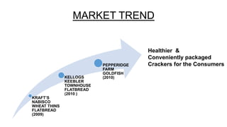 KRAFT’S
NABISCO
WHEAT THINS
FLATBREAD
(2009)
KELLOGS
KEEBLER
TOWNHOUSE
FLATBREAD
(2010 )
PEPPERIDGE
FARM
GOLDFISH
(2010)
Healthier &
Conveniently packaged
Crackers for the Consumers
MARKET TREND
 