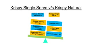 Krispy Single Serve v/s Krispy Natural
Krispy Natural
Re Launch
Krispy Single
Serve
 