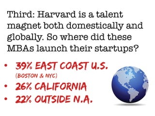 Boston
12%
New York
27%
California
26%
Other US &
Canada
13%
Asia
5%
Europe
6%
Africa
3%
Latin &
South
America
8%
Startups...