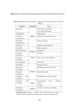 XTOPIC 8 NATURAL MATERIALS  MANUFACTURED OR MAN-MADE MATERIALS 
88 
Tableȱ8.6:ȱOtherȱUsesȱofȱPropertiesȱofȱMaterialsȱinȱProducingȱSomeȱEverydayȱ 
Objectsȱ 
Propertyȱ Materialsȱ Usesȱ 
Strengthȱ 
Metalsȱ 
ȱ 
Structuralȱcomponentsȱ 
E.g.,ȱrolledȱsteelȱjointsȱ 
Malleabilityȱ Waterȱpipesȱ 
Thermalȱ 
conductivityȱ 
Radiators,ȱsaucepans,ȱovensȱ 
Electricalȱ 
conductivityȱ 
Electricalȱcablesȱ 
Hardnessȱ Drillȱbits,ȱhammerheadsȱ 
Strengthȱ 
Ceramicsȱ 
Brick,ȱconcreteȱ 
Heatȱresistanceȱ Ovenwareȱ 
Abrasionȱ 
Crockeryȱ 
resistanceȱ 
Thermalȱ 
insulationȱ 
Glassȱ Loft,ȱcavityȱwallȱinsulationȱ 
Transparencyȱ Windowsȱ 
Flexibilityȱ 
Plasticsȱ 
Mouldedȱitemsȱ 
Electricalȱ 
insulationȱ 
Sheathingȱofȱelectricalȱcablesȱ 
Thermalȱ 
insulationȱ 
Saucepanȱhandlesȱ 
Lightnessȱ andȱ 
strengthȱ 
Construction,ȱwindowȱframesȱ 
Lightnessȱ andȱ 
strengthȱ Woodȱ 
Construction,ȱ doors,ȱ windowȱ 
frames,ȱȱ 
furnitureȱȱ ȱ 
Flexibility,ȱ 
insulationȱ Fabricsȱ Curtains,ȱclothing,ȱfurnishingȱ 
Adaptedȱ from:ȱ Farrow,ȱ S.ȱ (1996).ȱ Theȱ reallyȱ usefulȱ scienceȱ book:ȱ Aȱ 
frameworkȱofȱknowledgeȱforȱprimaryȱteachers.ȱLondon:ȱFalmerȱPress.ȱ 
293 
 