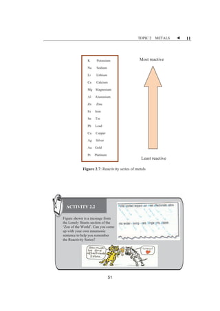 TOPIC 2 METALS W 11 
ȱȱȱȱȱȱȱ 
ȱ 
ȱ 
ȱ 
ȱ 
ȱ 
ȱ 
Figure 2.7: Reactivity series of metals 
ȱ 
ȱ 
ȱ 
ȱ 
ȱ 
ȱ 
ȱ 
ȱ 
ȱ 
ȱ 
ȱ 
ȱ 
ȱ 
K Potassium 
Na Sodium 
Li Lithium 
Ca Calcium 
Mg Magnesium 
Al Aluminium 
Zn Zinc 
Fe Iron 
Sn Tin 
Pb Lead 
Cu Copper 
Ag Silver 
Au Gold 
Pt Platinum 
Most reactive 
Least reactive 
ACTIVITY 2.2 
Figure shown is a message from 
the Lonely Hearts section of the 
‘Zoo of the World’. Can you come 
up with your own mnemonic 
sentence to help you remember 
the Reactivity Series? 
51 
 