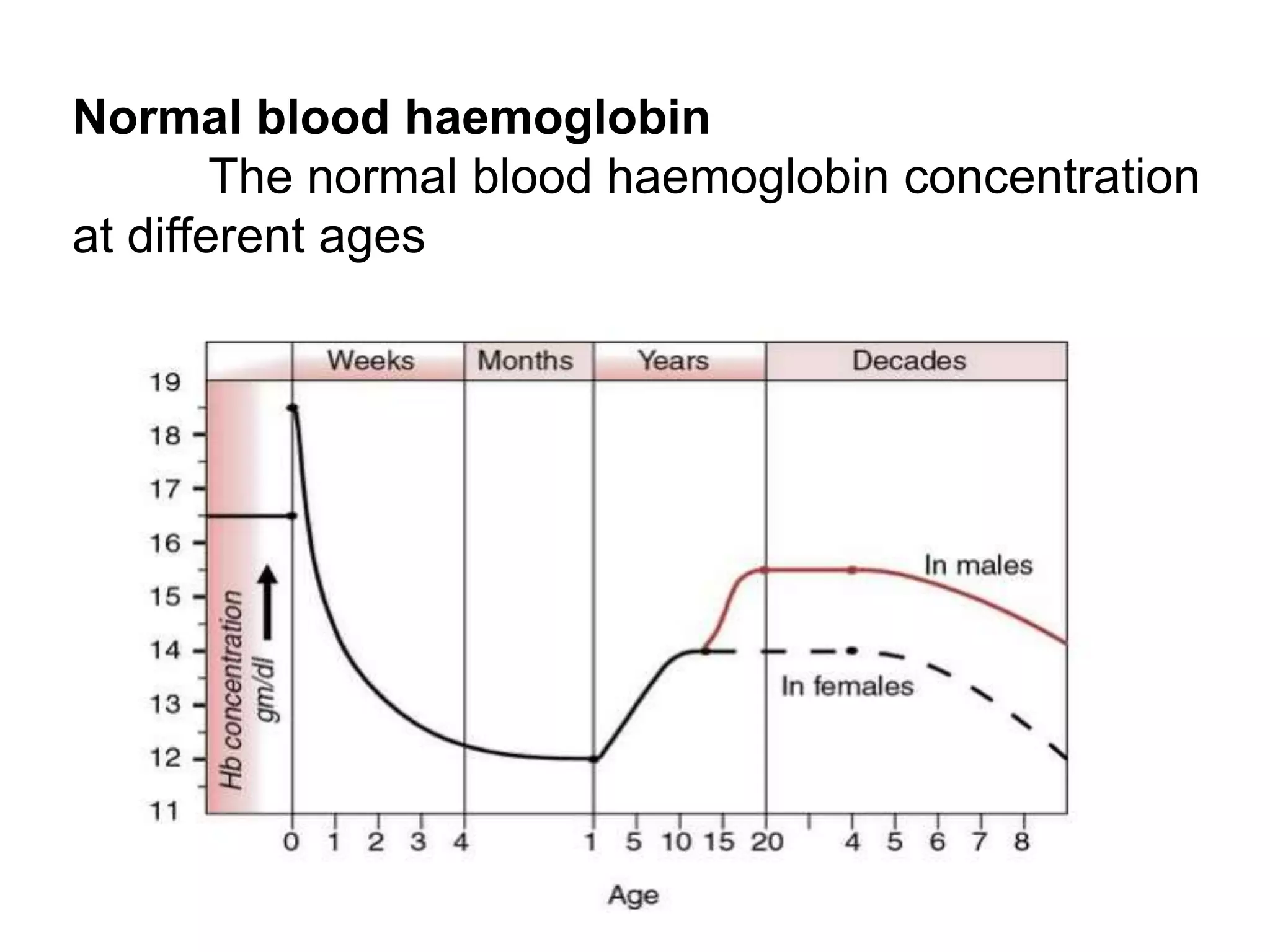 Normal blood haemoglobin
The normal blood haemoglobin concentration
at different ages
 