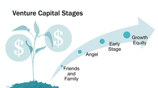 Venture Capital Stages
Friends
and
Family
Angel
Early
Stage
Growth
Equity
 