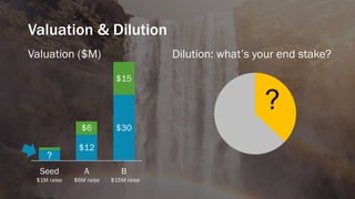 Valuation & Dilution
?
$12
$30$6
$15
Seed A B
Valuation ($M) Dilution: what’s your end stake?
$1M raise $6M raise $15M raise
?
 