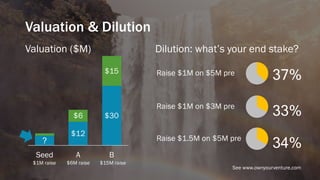 Valuation & Dilution
?
$12
$30$6
$15
Seed A B
Valuation ($M) Dilution: what’s your end stake?
$1M raise $6M raise $15M raise
37%
See www.ownyourventure.com
Raise $1M on $5M pre
33%Raise $1M on $3M pre
34%Raise $1.5M on $5M pre
 