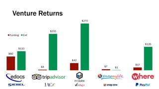 $80
$4
$42
$7
$17
$110
$210
$270
$1
$135
Funding Exit
Venture Returns
 