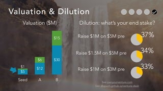 Valuation & Dilution
37%
See ownyourventure.com


See dlopuch.github.io/venture-dealr
Raise $1M on $5M pre
34%
Raise $1.5M on $5M pre
33%
Raise $1M on $3M pre
Dilution: what’s your end stake?
Valuation ($M)
Seed A B
$15
$6
$1
$30
$12
$5
 