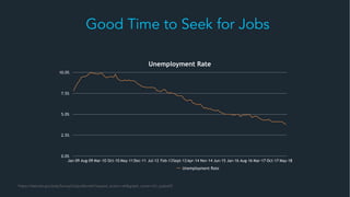 Good Time to Seek for Jobs
Unemployment Rate
0.0%
2.5%
5.0%
7.5%
10.0%
Jan-09 Aug-09 Mar-10 Oct-10 May-11 Dec-11 Jul-12 Feb-13Sept-13Apr-14 Nov-14 Jun-15 Jan-16 Aug-16 Mar-17 Oct-17 May-18
Unemployment Rate
1https://data.bls.gov/pdq/SurveyOutputServlet?request_action=wh&graph_name=LN_cpsbref3
 
