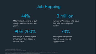Job Hopping
44%
Millennials who intend to quit
their jobs within the next two
years1.
3 million
Number of Americans who leave
their jobs voluntarily each
month2.
90%-200%
Percentage of an employees’
annual salary that it costs to
replace them3.
73%
Employees are open to
hearing about new job
opportunities4.
1The Deloitte Millennial Survey 2017
2https://www.bls.gov/news.release/jolts.nr0.htm
3Retaining Talent: A Guide to Analyzing and Managing Employee Turnover; Society of Human Resources Management.
4https://blog.accessperks.com/2017-employee-engagement-loyalty-statistics#1
 