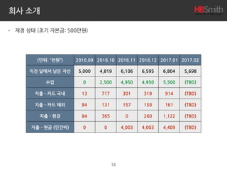 회사 소개
• 재정 상태 (초기 자본금: 500만원)
13
(단위: “천원”) 2016.09 2016.10 2016.11 2016.12 2017.01 2017.02 2017.03
직전 달에서 남은 자산 5,000 4,819 6,106 6,595 6,804 5,698 10,452
수입 0 2,500 4,950 4,950 5,500 10,346 (TBD)
지출 - 카드 국내 13 717 301 319 914 456 (TBD)
지출 - 카드 해외 84 131 157 159 161 200 (TBD)
지출 - 현금 84 365 0 260 1,122 527 (TBD)
지출 - 현금 (인건비) 0 0 4,003 4,003 4,409 4,409 (TBD)
 