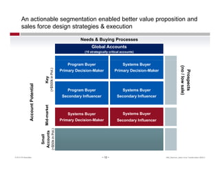An actionable segmentation enabled better value proposition and
       sales force design strategies & execution

        ...