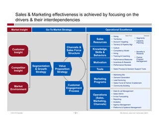 Sales & Marketing effectiveness is achieved by focusing on the
       drivers & their interdependencies

Market Insight   ...