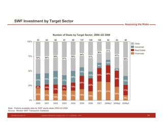Presentation on SWF Investment at HBS by Drosten Fisher of Monitor Group