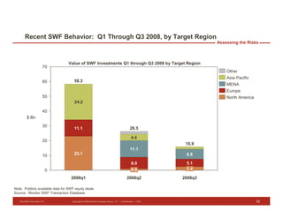 Presentation on SWF Investment at HBS by Drosten Fisher of Monitor Group
